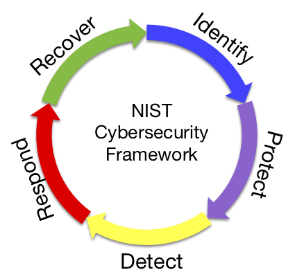 information technology security management
